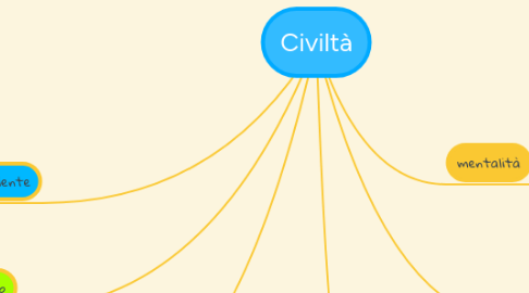 Mind Map: Civiltà