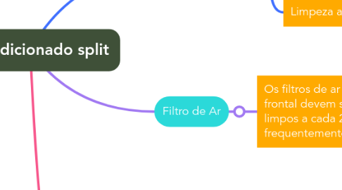 Mind Map: Ar Condicionado split