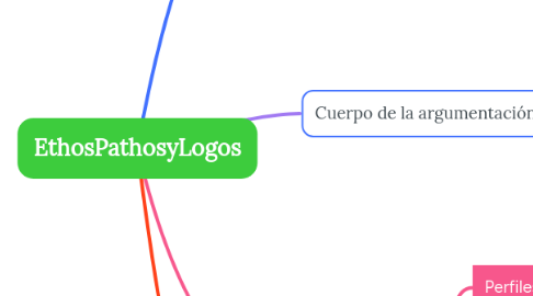 Mind Map: EthosPathosyLogos
