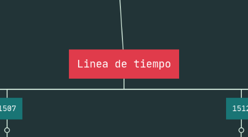 Mind Map: Linea de tiempo