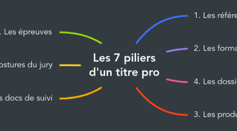 Mind Map: Les 7 piliers d'un titre pro