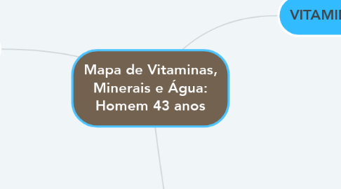 Mind Map: Mapa de Vitaminas, Minerais e Água: Homem 43 anos