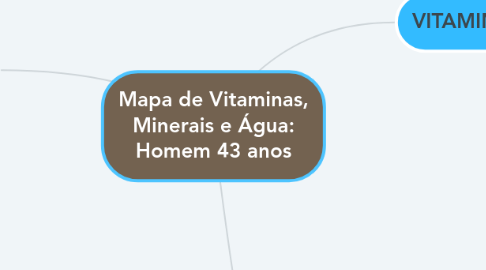 Mind Map: Mapa de Vitaminas, Minerais e Água: Homem 43 anos