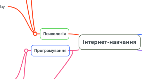 Mind Map: Інтернет-навчання