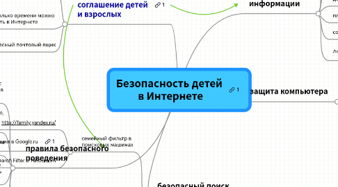 Mind Map: Безопасность детей в Интернете
