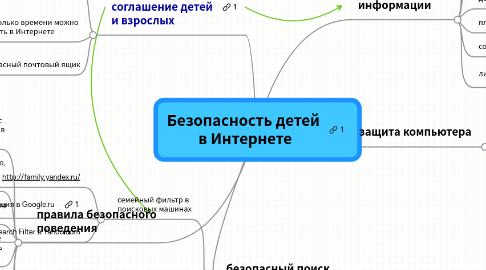 Mind Map: Безопасность детей  в Интернете