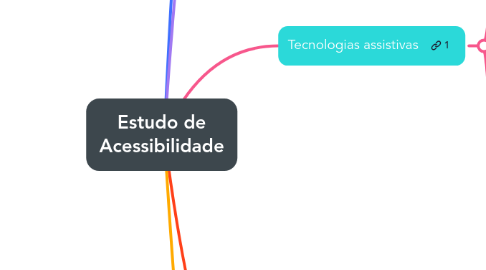 Mind Map: Estudo de Acessibilidade