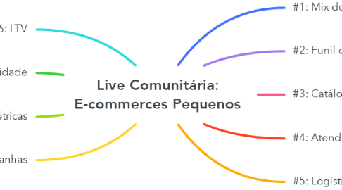 Mind Map: Live Comunitária: E-commerces Pequenos