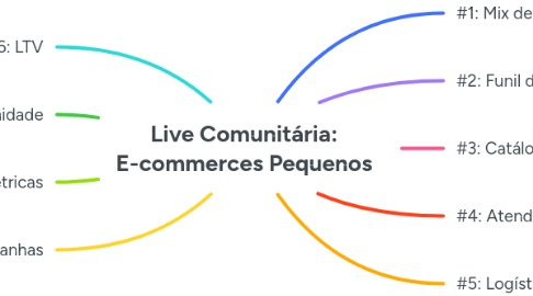 Mind Map: Live Comunitária: E-commerces Pequenos