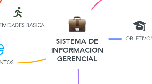 Mind Map: SISTEMA DE INFORMACION GERENCIAL