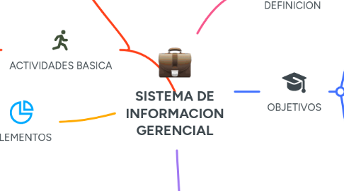 Mind Map: SISTEMA DE INFORMACION GERENCIAL