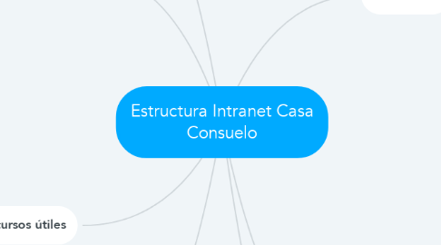 Mind Map: Estructura Intranet Casa Consuelo