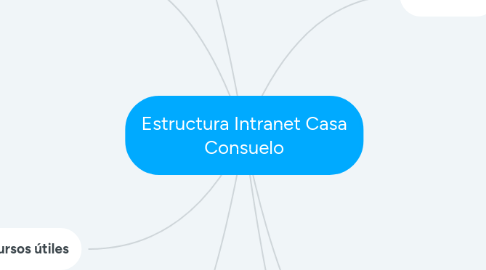 Mind Map: Estructura Intranet Casa Consuelo