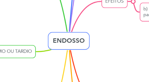 Mind Map: ENDOSSO