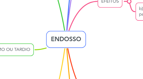 Mind Map: ENDOSSO