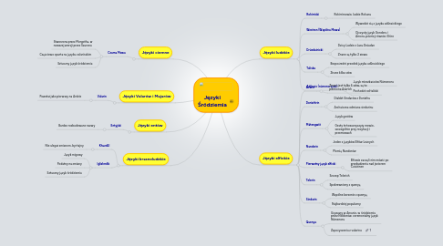 Mind Map: Języki Śródziemia