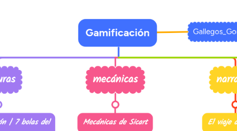 Mind Map: Gamificación