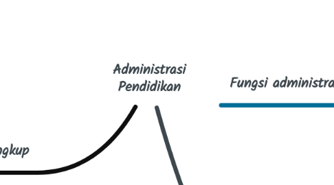 Mind Map: Administrasi Pendidikan