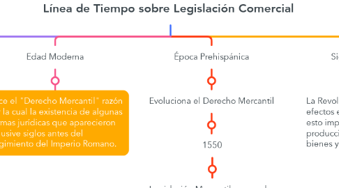 Mind Map: Línea de Tiempo sobre Legislación Comercial