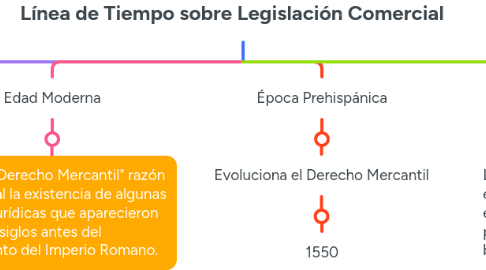 Mind Map: Línea de Tiempo sobre Legislación Comercial