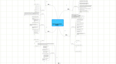 Mind Map: MODELOS DE NEGOCIOS EN INTERNET.