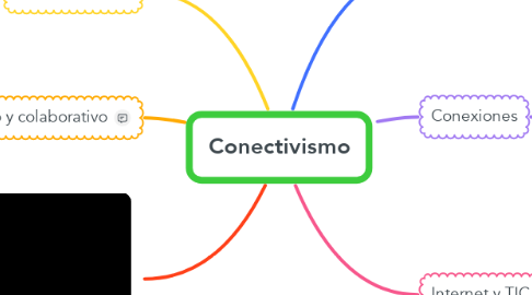 Mind Map: Conectivismo