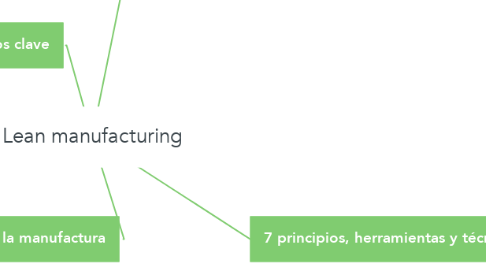 Mind Map: Lean manufacturing