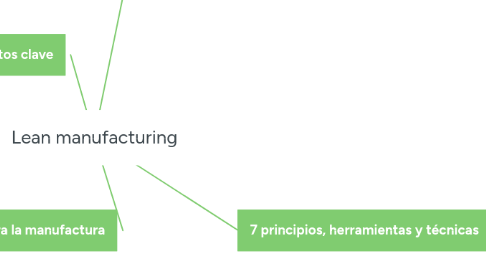 Mind Map: Lean manufacturing