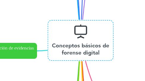 Mind Map: Conceptos básicos de forense digital