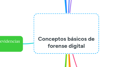 Mind Map: Conceptos básicos de forense digital