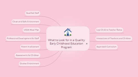 Mind Map: What to Look for in a Quallity Early Childhood Education Program
