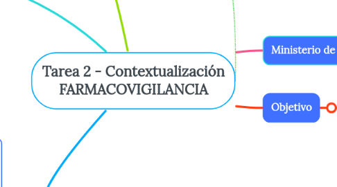 Mind Map: Tarea 2 - Contextualización FARMACOVIGILANCIA