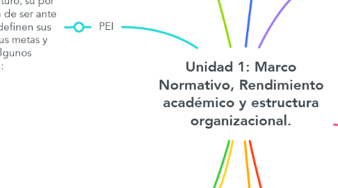Mind Map: Unidad 1: Marco Normativo, Rendimiento académico y estructura organizacional.