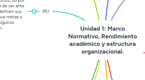 Mind Map: Unidad 1: Marco Normativo, Rendimiento académico y estructura organizacional.