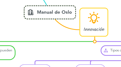 Mind Map: Manual de Oslo