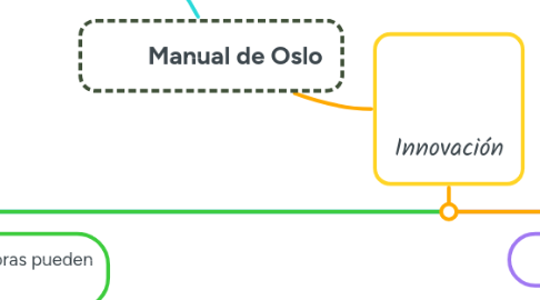 Mind Map: Manual de Oslo
