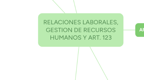 Mind Map: RELACIONES LABORALES, GESTION DE RECURSOS HUMANOS Y ART. 123