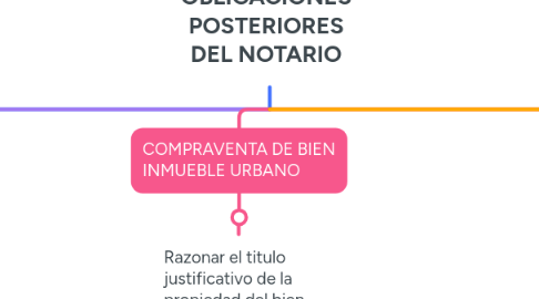 Mind Map: OBLIGACIONES POSTERIORES DEL NOTARIO