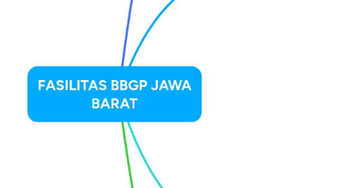 Mind Map: FASILITAS BBGP JAWA BARAT