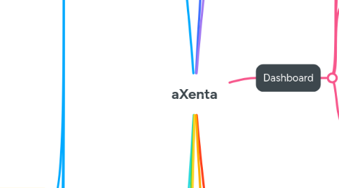 Mind Map: aXenta