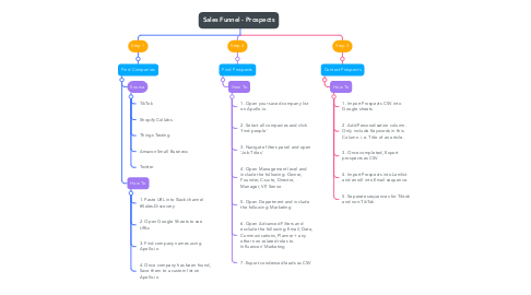 Mind Map: Sales Funnel - Prospects
