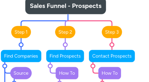 Mind Map: Sales Funnel - Prospects