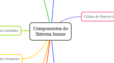 Mind Map: Componentes do Sistema Imune