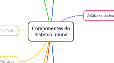 Mind Map: Componentes do Sistema Imune