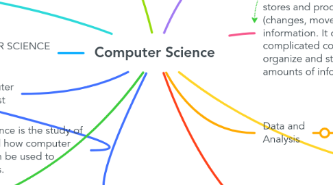 Mind Map: Computer Science