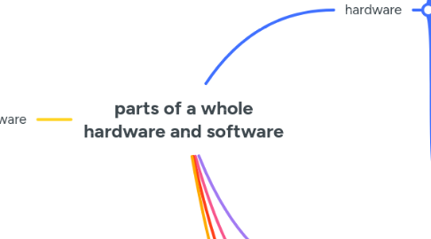 Mind Map: parts of a whole hardware and software
