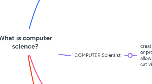 Mind Map: What is computer science?