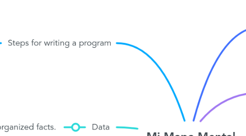 Mind Map: Mi Mapa Mental