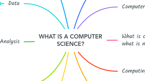 Mind Map: WHAT IS A COMPUTER SCIENCE?