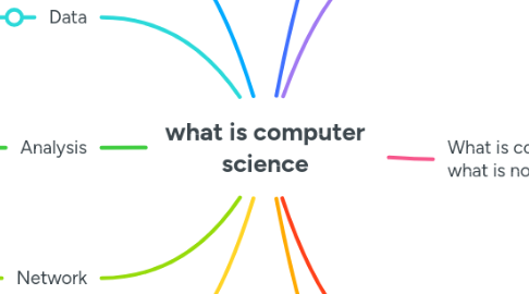 Mind Map: what is computer science